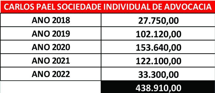 Apenas 01 Escritório de Advocacia recebeu mais de R$ 400 mil reais da Prefeitura de Sidrolândia