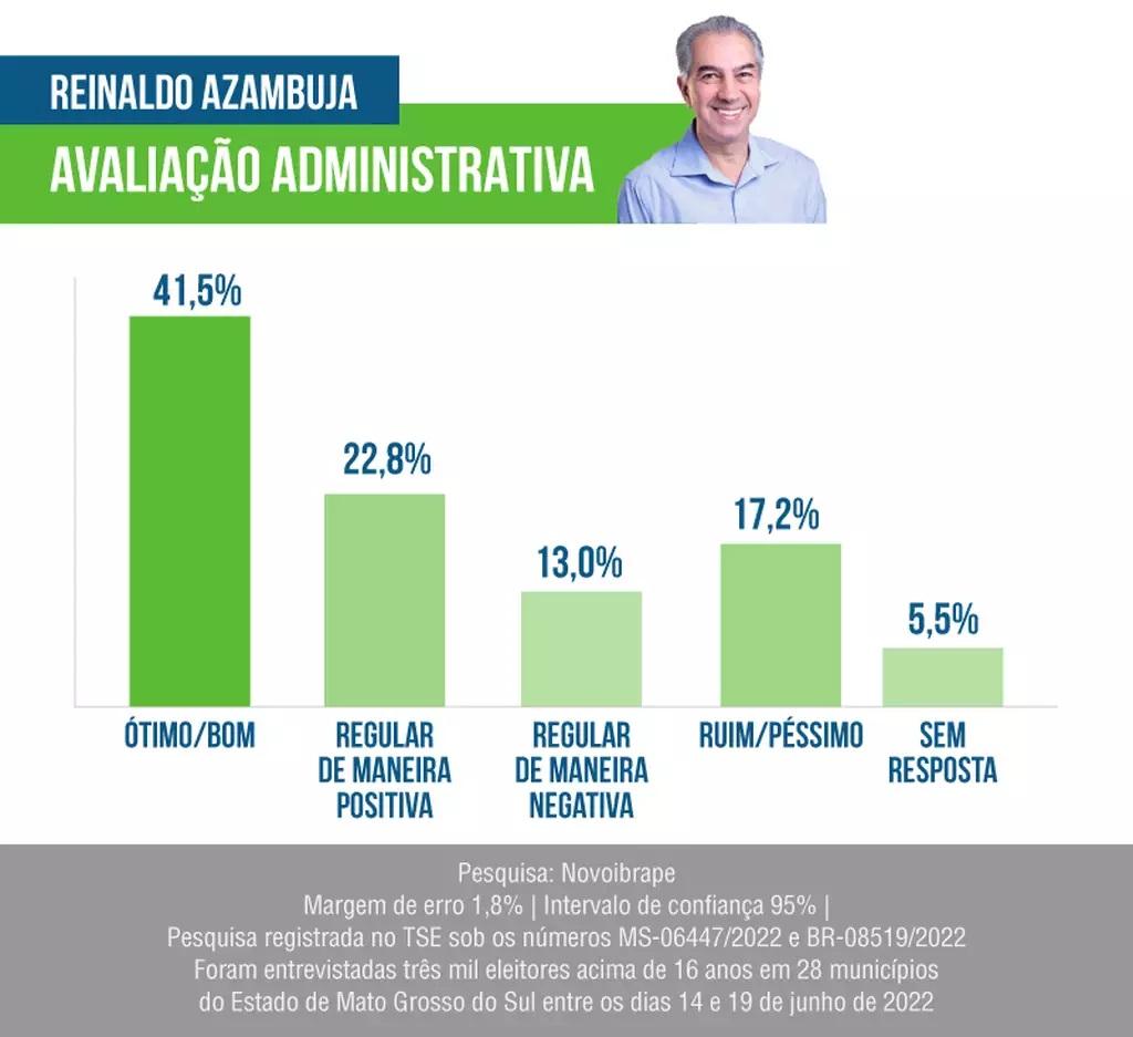 Perto de fechar o 2º mandato, Reinaldo atinge 64,3% de avaliações positivas 