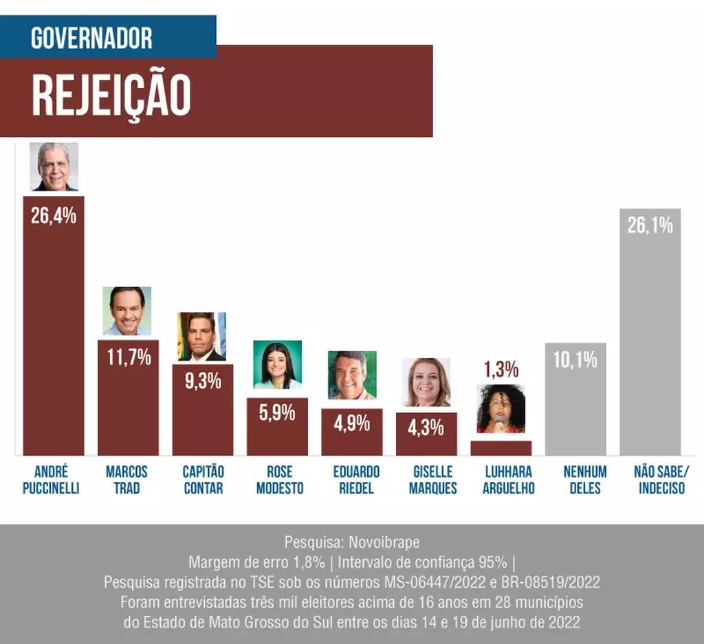 Com menor rejeição, Riedel sobe em pesquisa que tem Marquinhos e André em 1º 