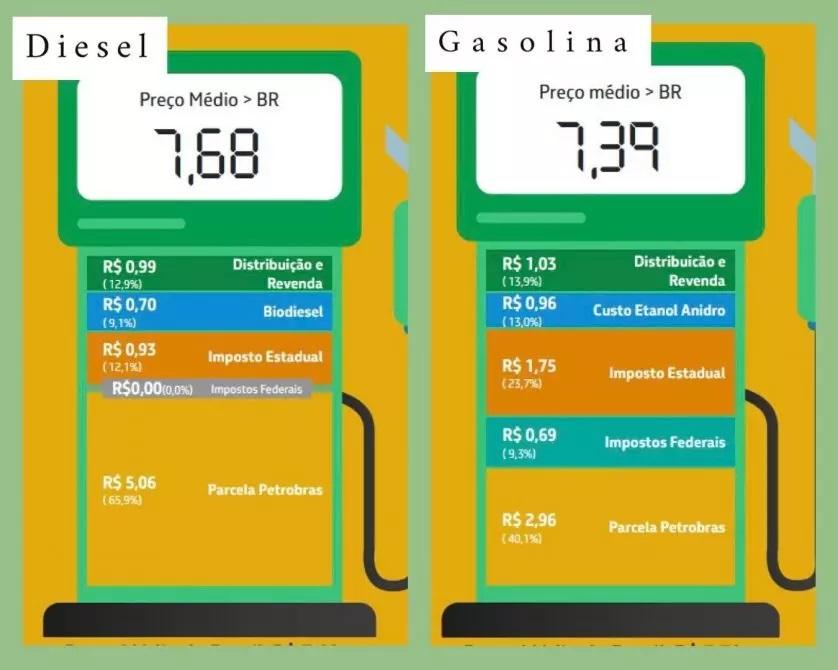 Governo de Mato Grosso do Sul reduz ICMS sobre gasolina e etanol