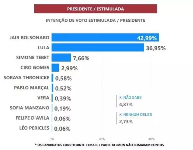 Cai diferença entre Bolsonaro e Lula em Mato Grosso do Sul 