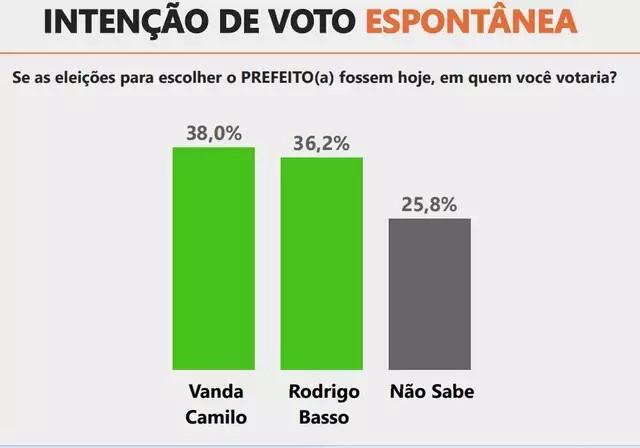 Ibrape: Vanda Camilo lidera pesquisa à Prefeitura de Sidrolândia