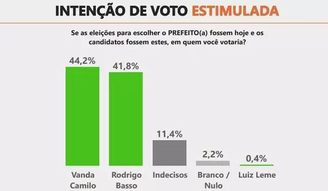 Ibrape: Vanda Camilo lidera pesquisa à Prefeitura de Sidrolândia