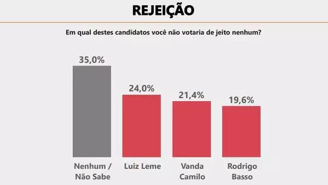 Ibrape: Vanda Camilo lidera pesquisa à Prefeitura de Sidrolândia