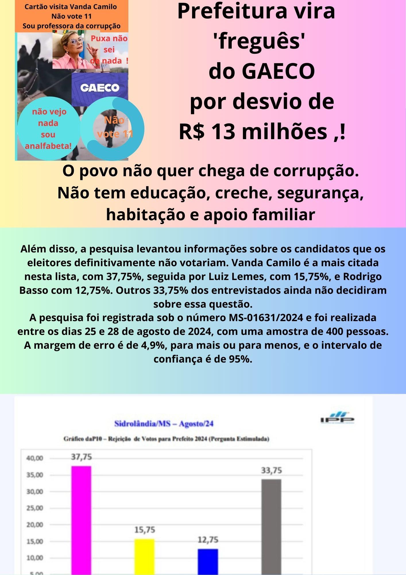 Pesquisa do IPP aponta virada em Sidrolândia: Rodrigo com 47% e Vanda com 37,25%